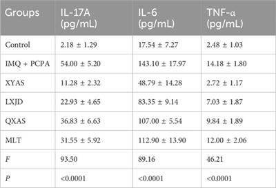 Xiaoyin-anshen formula alleviates psoriasis complicated by sleep disturbances by regulating melatonin, antioxidant enzymes, and pro-inflammatory cytokines in mice